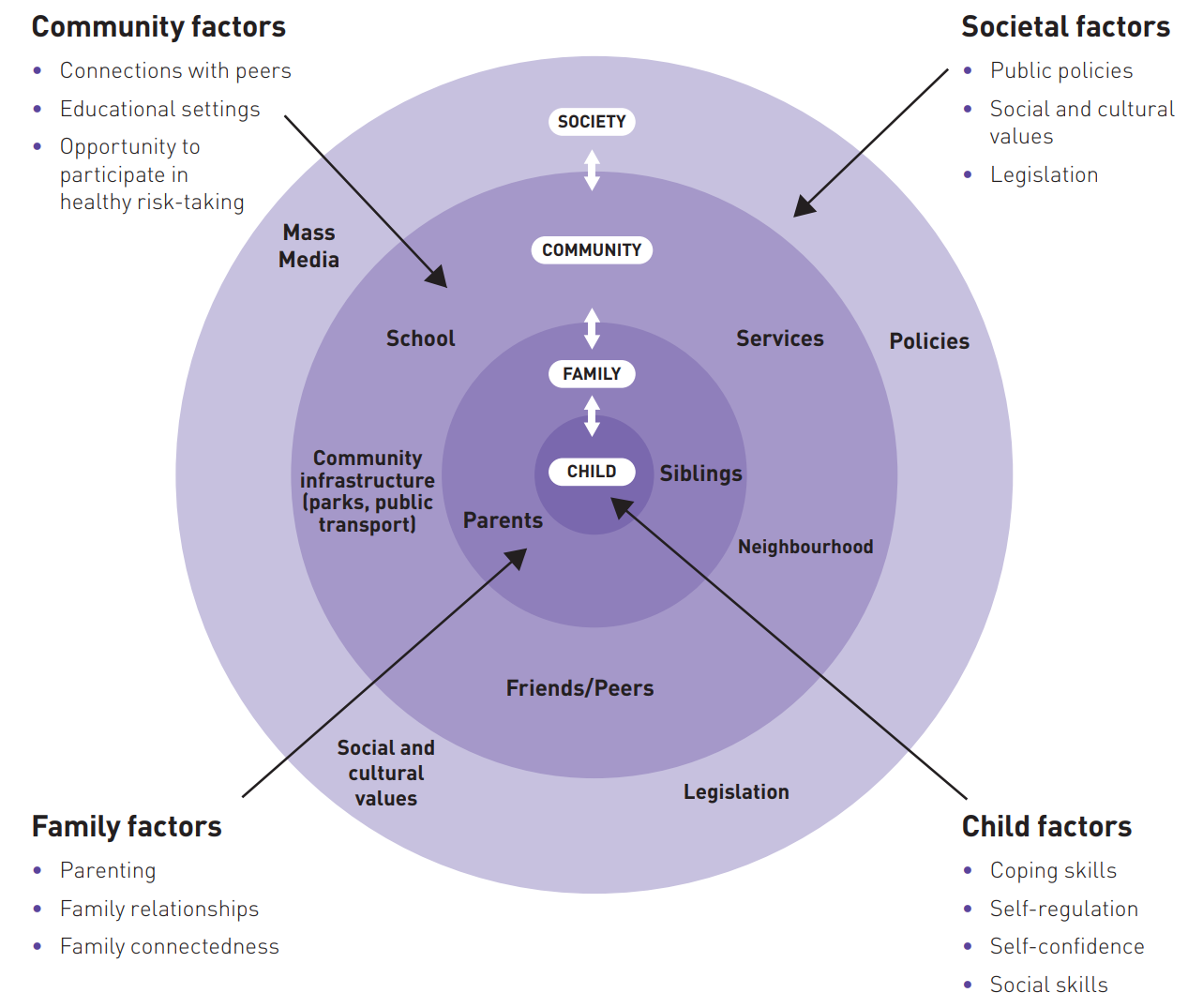Diagram showing how children build resilience